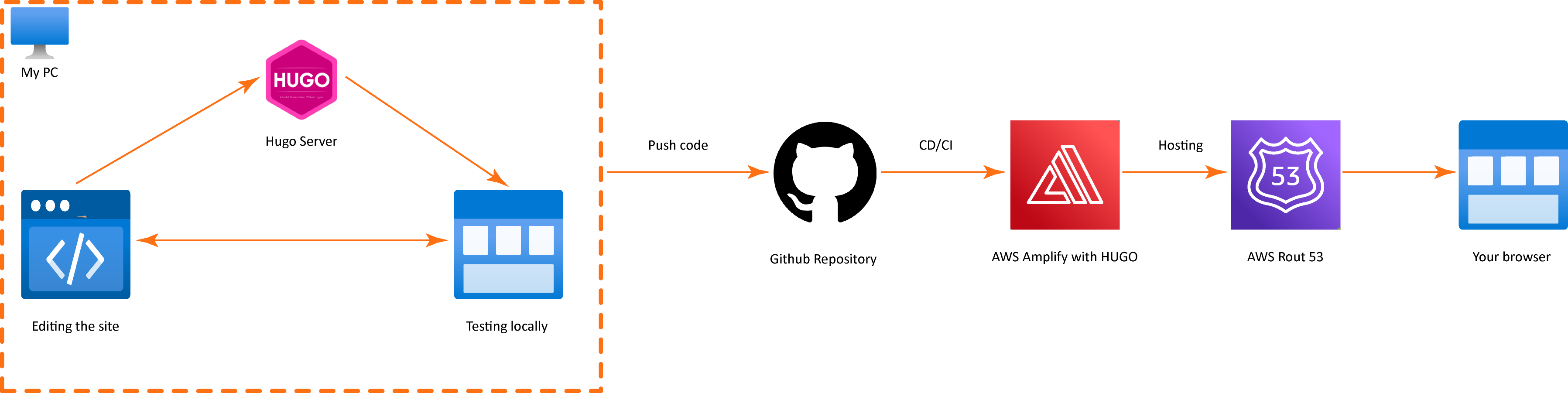 The flowchart is looks like this. flowchart